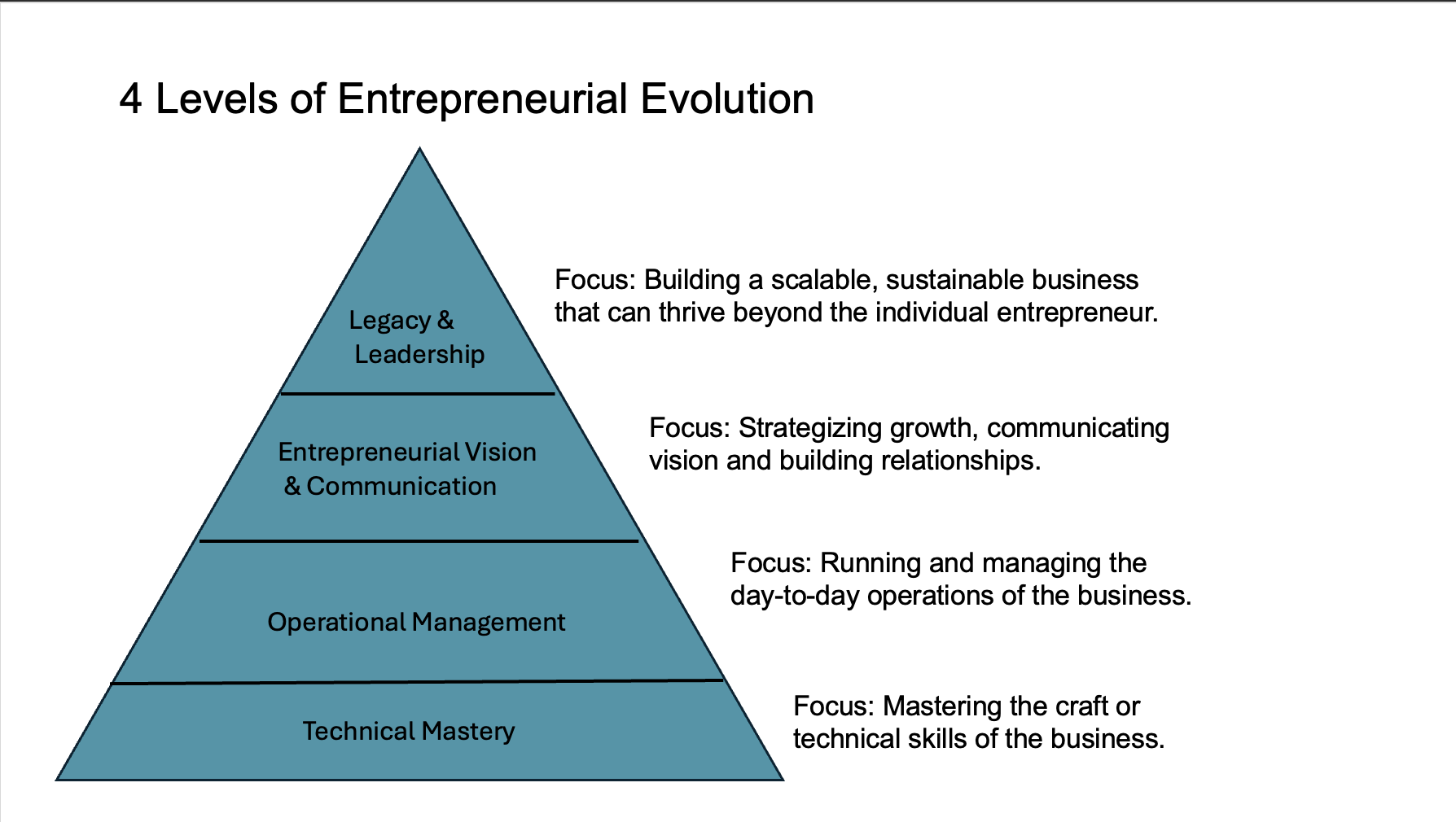 The four stages of entrepreneurial journey